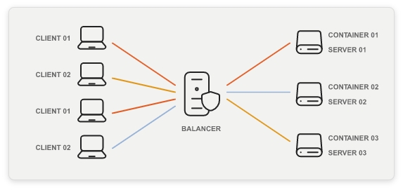 A series of clients are connected to container servers by passing through a load balancer.
