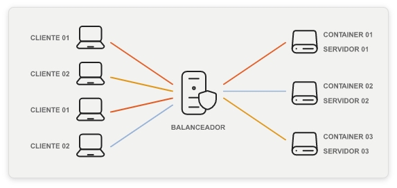Una serie de clientes se conectan a servidores de contenedores pasando por un equilibrador.