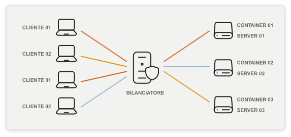 Una serie di client sono connessi a dei container server passando attraverso un bilanciatore.