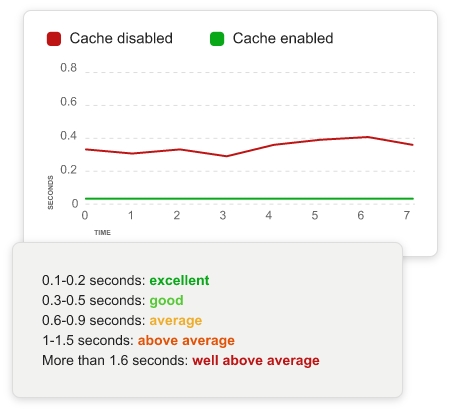 The graph shows the trend of the caching system. On the vertical axis the time is shown in tenths of a second, while on the horizontal axis the time of the day. The idle cache line is consistently between 0.2 and 0.4 seconds, while the active cache line is always at zero seconds. The legend of the graph states: between 0.1 and 0.2 seconds: excellent; between 0.3 and 0.5 seconds: good; between 0.6 and 0.9 seconds: average; between 1 and 1.5 seconds: above average; 1.6 seconds or slower: well above average.