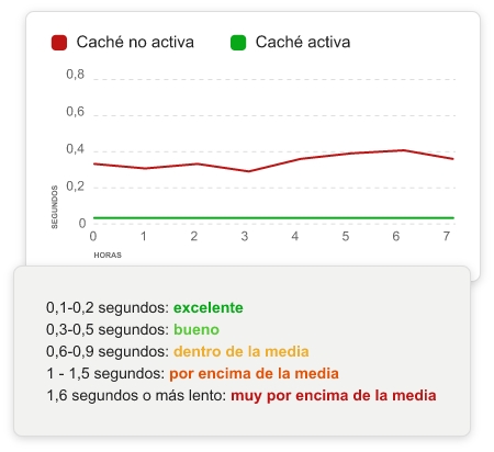 El gráfico muestra la tendencia del sistema de almacenamiento en caché. En el eje vertical se muestra el tiempo en décimas de segundo, mientras que en el eje horizontal el tiempo. La línea de caché inactiva es consistentemente entre 0,2 y 0,4 segundos, mientras que la línea de caché activa siempre es cero segundos. La leyenda del gráfico dice: entre 0,1 y 0,2 segundos: excelente; entre 0,3 y 0,5 segundos: bueno; entre 0,6 y 0,9 segundos: dentro de la media; entre 1 y 1,5 segundos: por encima de la media; 1,6 segundos o menos: muy por encima de la media.