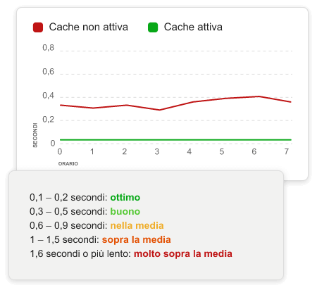 Il grafico mostra l'andamento del sistema di caching. Sull'asse verticale è mostrato il tempo in decimi di secondo, mentre sull'asse orizzontale l'ora. La linea della cache inattiva è costantemente compresa in un intervallo tra 0,2 e 0,4 secondi, mentre la linea della cache attiva è sempre a zero secondi. La legenda del grafico recita: tra 0,1 e 0,2 secondi: ottimo; tra 0,3 e 0,5 secondi: buono; tra 0,6 e 0,9 secondi: nella media; tra 1 e 1,5 secondi: sopra la media; 1,6 secondi o più lento: molto sopra la media.